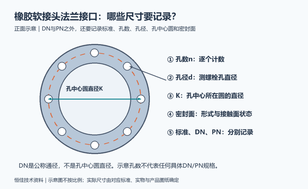 橡胶软接头法兰接口测量示意：孔数、孔径、孔中心圆直径和密封面