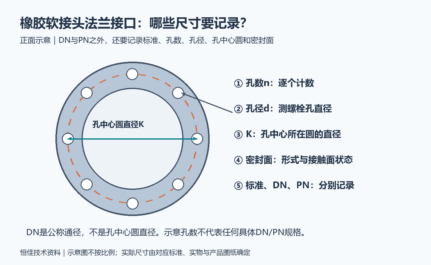 法兰正面测量示意，标明孔数n、孔径d、孔中心圆直径K与密封面记录项目