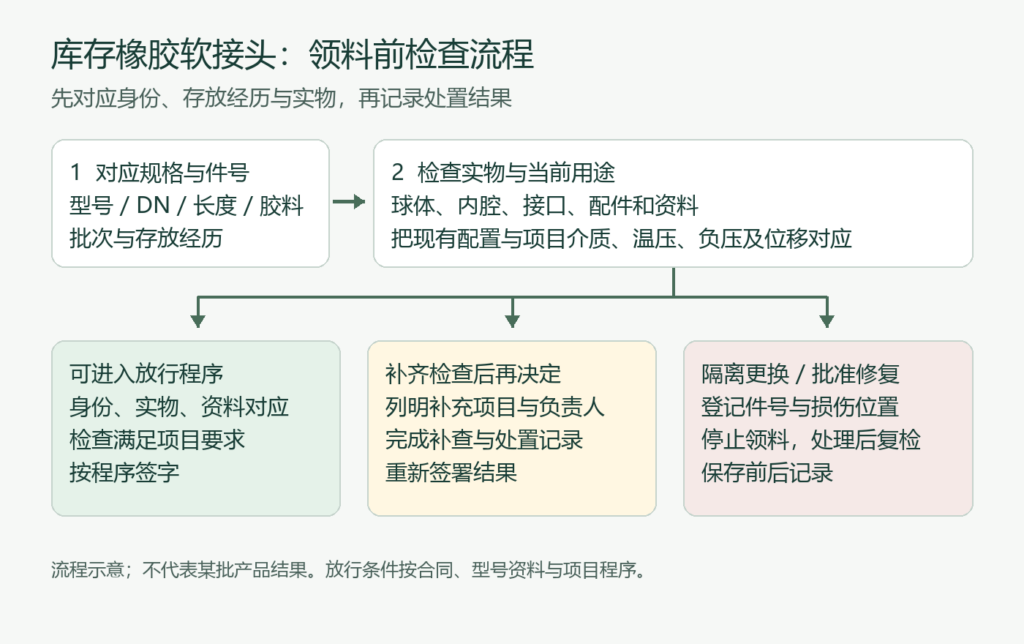 库存橡胶软接头检查流程示意:规格与存放记录、实物检查、放行补查或隔离更换