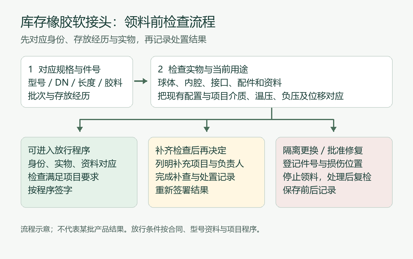 库存橡胶软接头检查流程:先对应规格与存放记录,再检查实物,按结果放行、补查或隔离更换