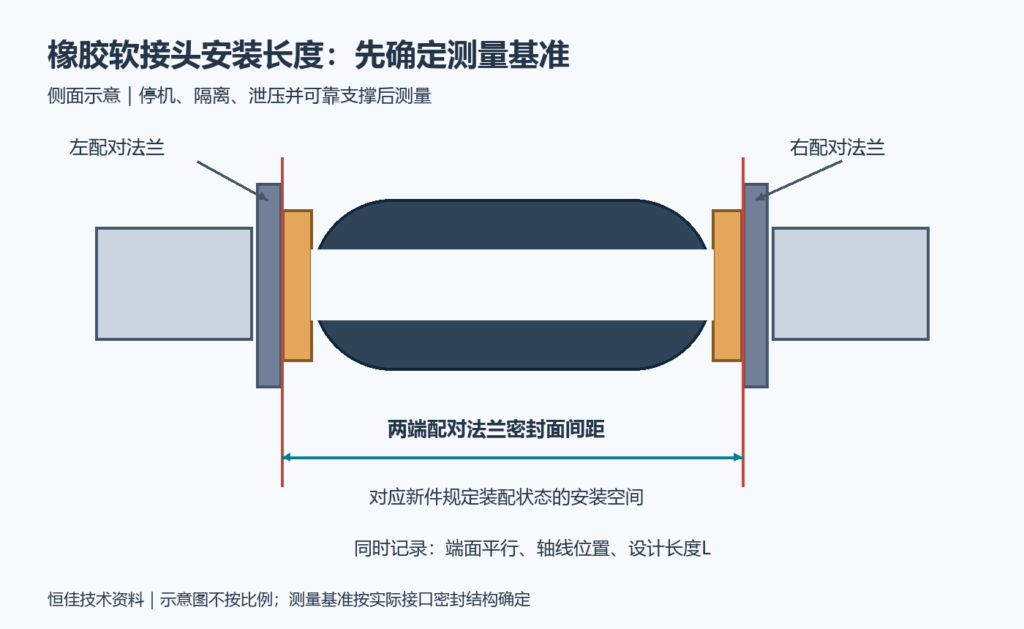 橡胶软接头安装长度测量示意:两端配对法兰密封面间距与平行、轴线记录